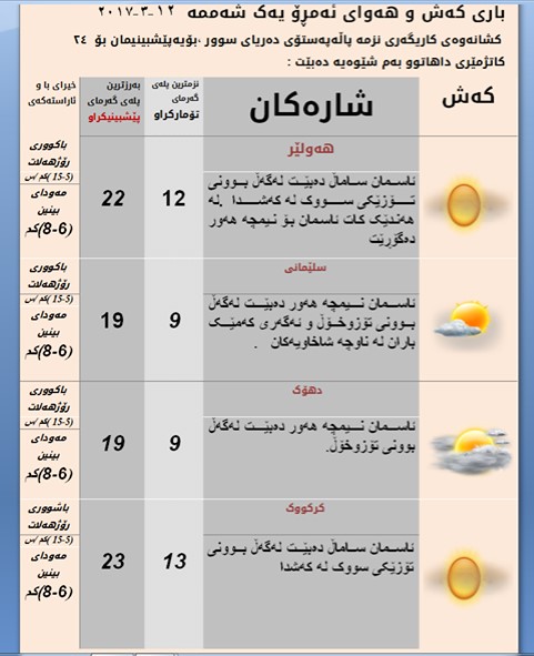 پێشبینییەكانی كەشناسی بۆ ئەمڕۆ